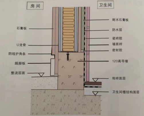 輕鋼龍骨隔墻到底做不做地梁？